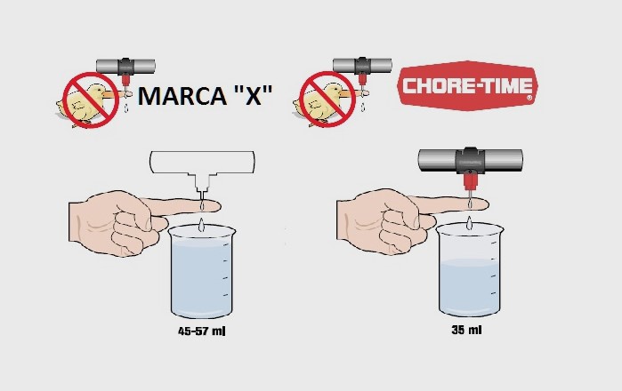 En una prueba de dedo la marca X proporciona un mayor flujo de que el bebedero de Chore Time. Es un flujo aparente para nuestro propósito. 