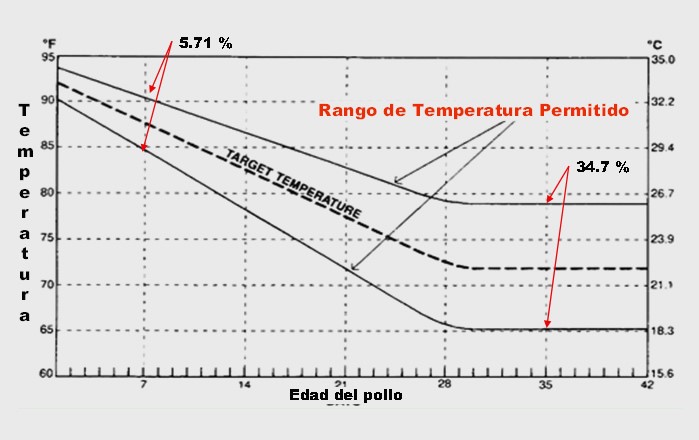 Para lograr obtener el máximo que la genética nos ofrece, debemos mantenernos lo más cerca posible a la temperatura ideal. 