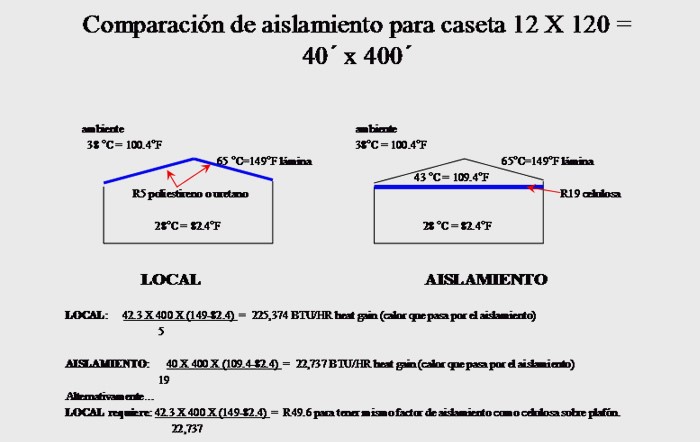 En esta comparación podemos ver que con el aislamiento de celulosa solo pasa la décima parte del calor, que con un aislamiento típico 