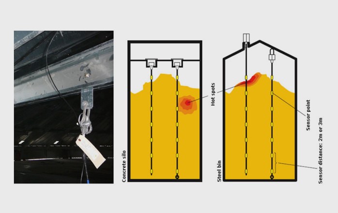 izq.- Instalación de soportes y Brackets de cable de temperatura que soportan alta tensión por el peso del grano. / Der.- Sistema de Medición de Temperatura SafeGrain: Con Tecnología más moderna en control de temperatura, ofrecemos opciones de acuerdo a las necesidades como sistemas manuales semiautomáticos y automáticos computarizados. 